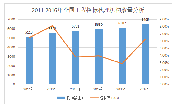 開(kāi)招標(biāo)代理公司前景如何