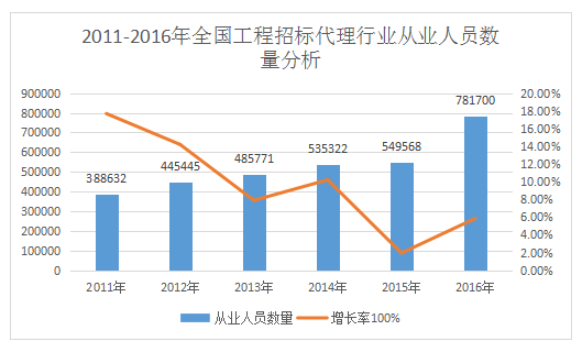 開(kāi)招標(biāo)代理公司前景如何