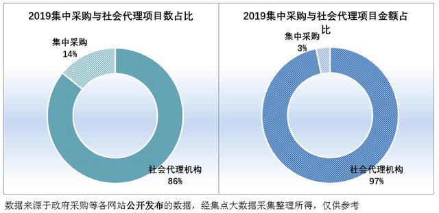 2019集中采購(gòu)與社會(huì)項(xiàng)目代理數(shù)、社會(huì)項(xiàng)目代理金額占比