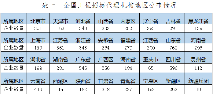 工程招標(biāo)代理機(jī)構(gòu)的分布情況