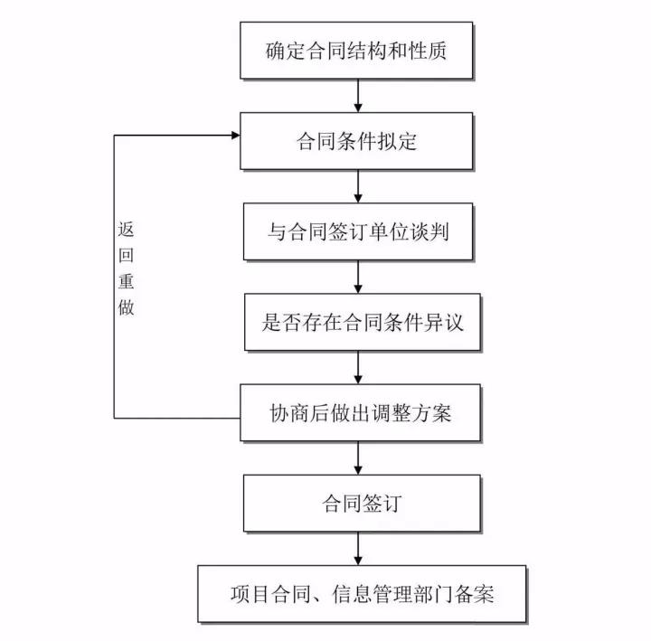 合同簽訂流程