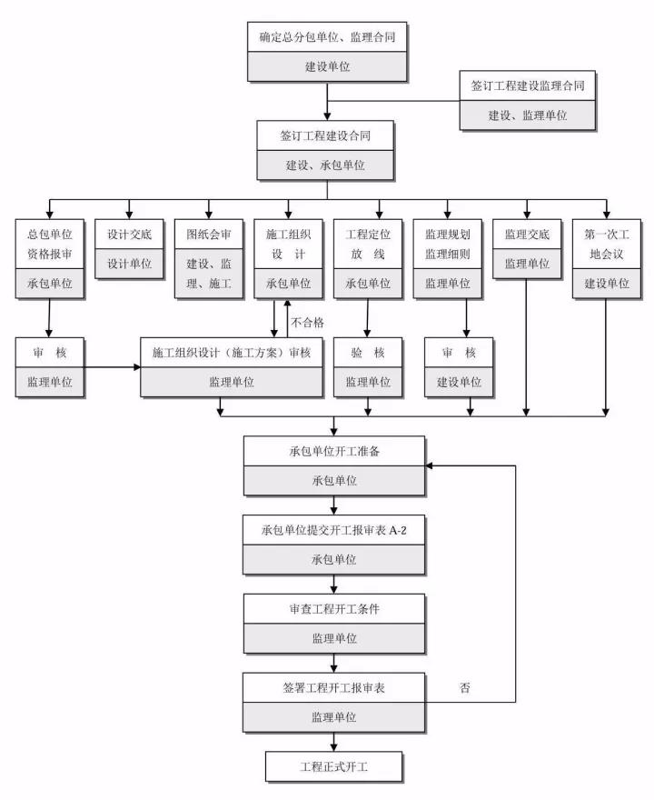 施工準(zhǔn)備階段監(jiān)理工作流程