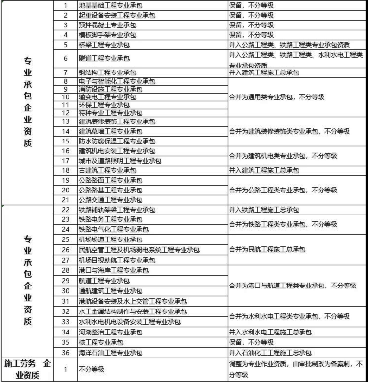 建設(shè)工程企業(yè)資質(zhì)改革措施表