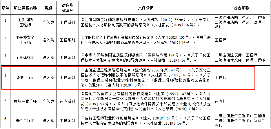 遼寧省部分專(zhuān)業(yè)技術(shù)類(lèi)職業(yè)資格和職稱對(duì)應(yīng)目錄國(guó)家職業(yè)資格目錄清單中的職業(yè)資格