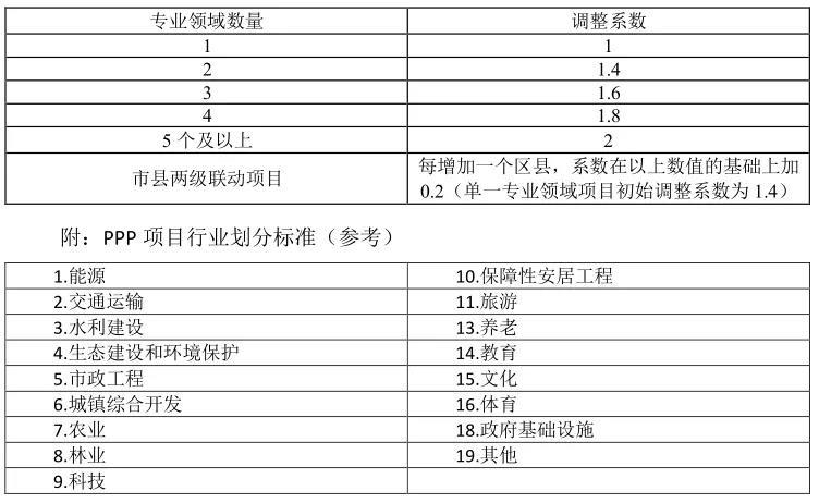 專業(yè)領域調(diào)整系數(shù)