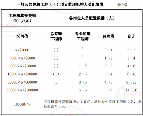 一般公共建筑工程（I）項目監(jiān)理機構(gòu)人員配置表