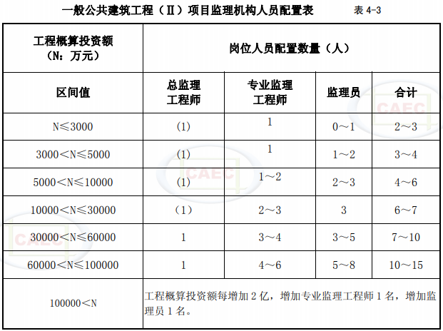 一般公共建筑工程（II）項目監(jiān)理機構(gòu)人員配置表