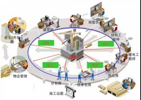 BIM技術(shù)——企業(yè)中標(biāo)的關(guān)鍵