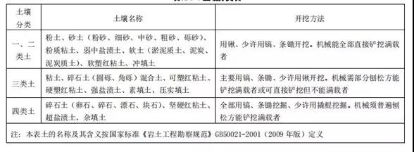 土石方工程清單計價要點！