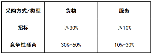 政府采購的評分標(biāo)準(zhǔn)怎么編？