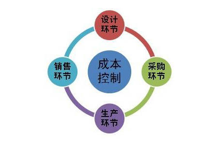 項(xiàng)目成本控制“十個(gè)問題、十分全面”