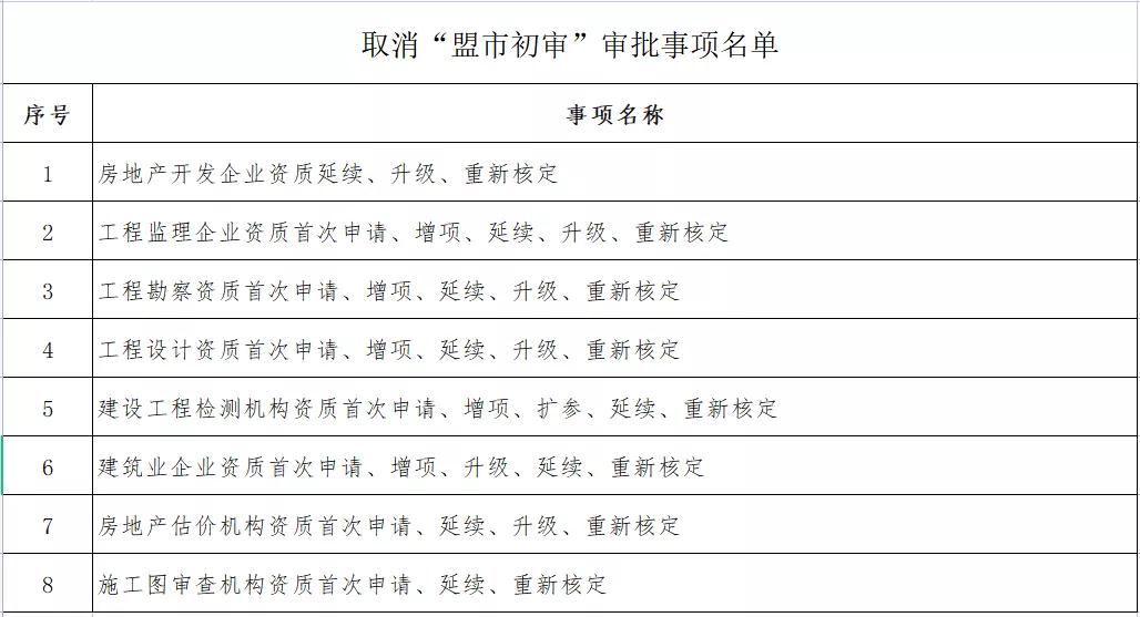 企業(yè)資質(zhì)變更由“承諾件”變?yōu)?ldquo;即辦件”！該地發(fā)文