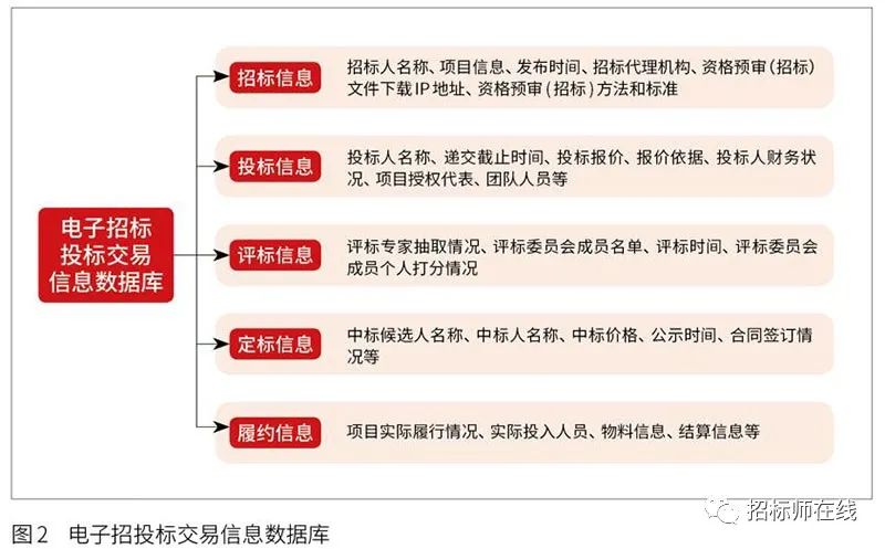 投標人圍標、串標行為在電子招標投標中的風險識別與防范