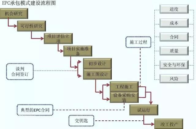 EPC工程總承包管理流程圖解