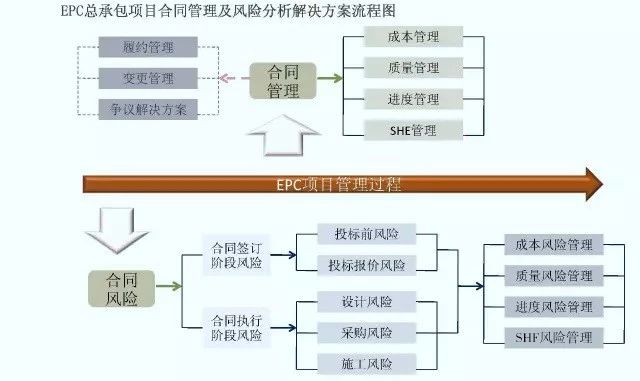 EPC工程總承包管理流程圖解