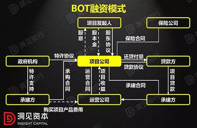 PPP、BOT、BT、TOT、TBT：這下全明白了