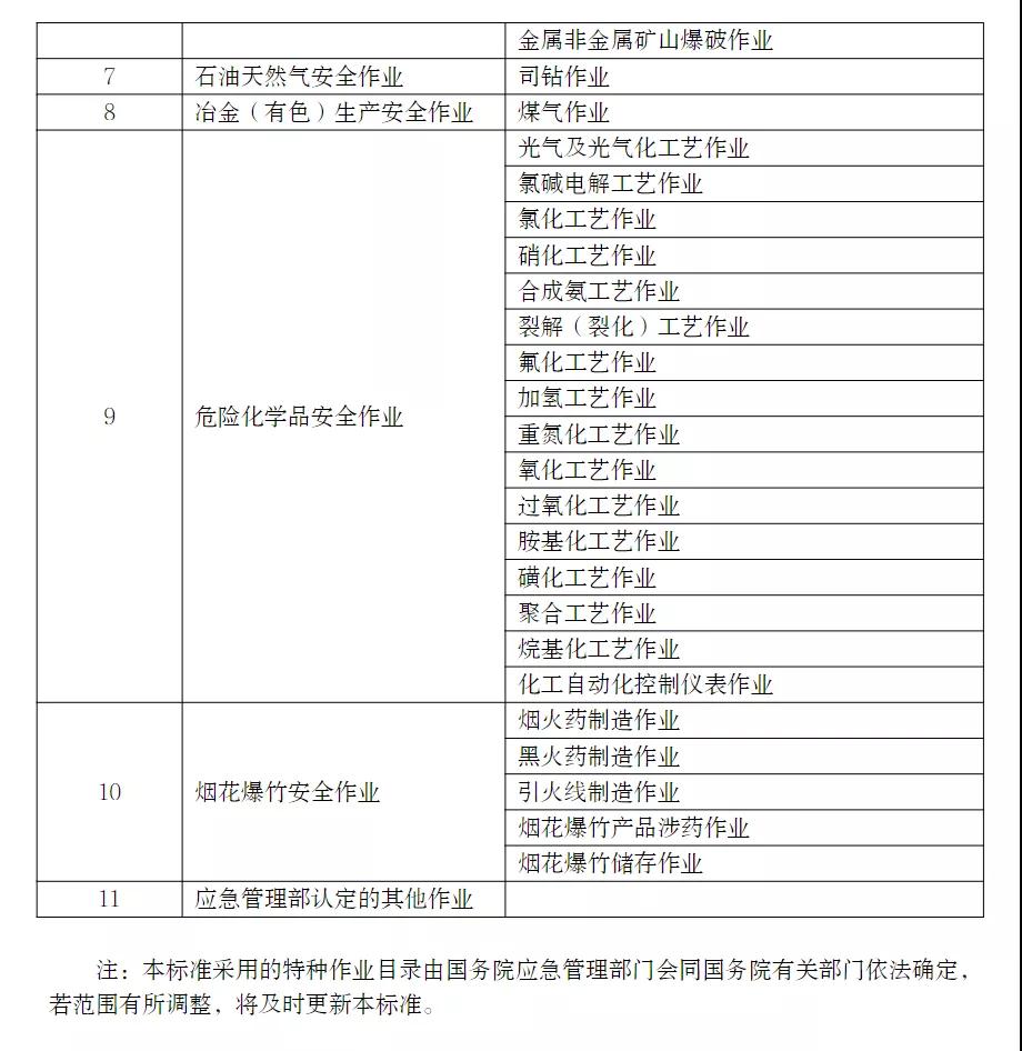 應(yīng)急管理部印發(fā)特種作業(yè)操作證電子證照標(biāo)準(zhǔn)，2021年11月15日起實(shí)施！