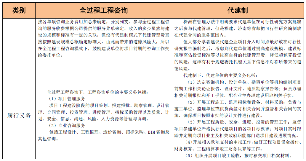 全過(guò)程工程咨詢(xún)和代建制模式的聯(lián)系與區(qū)別