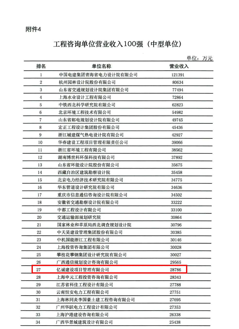 榮譽(yù)|億誠公司榮登全國工程咨詢單位營業(yè)收入百強(qiáng)榜