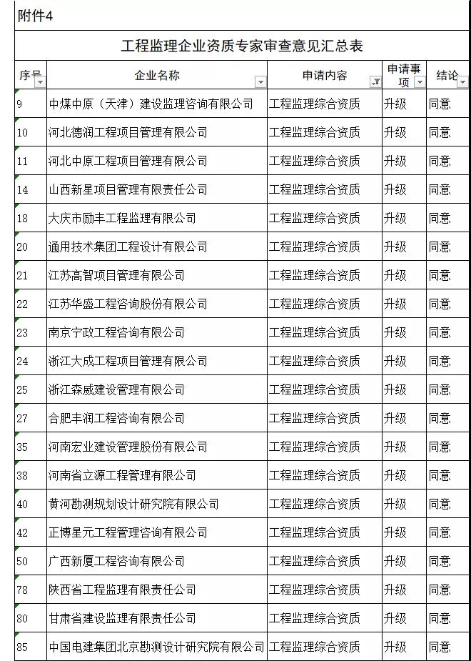 工程監(jiān)理綜合資質(zhì)20家全部通過，新一批建設(shè)工程企業(yè)資質(zhì)專家審查意見公示