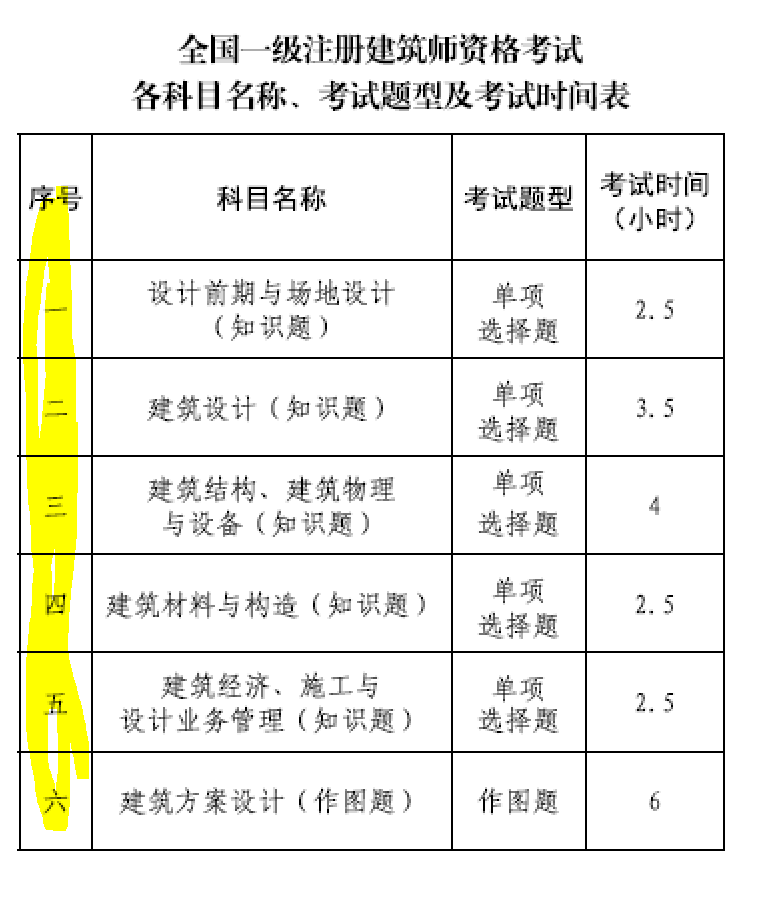 大事件！9門(mén)變6門(mén)！一級(jí)注冊(cè)建筑師考試大綱（21版）發(fā)布，2023年執(zhí)行！