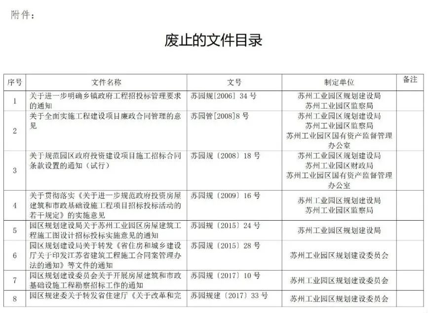 蘇州廢止35份招投標(biāo)領(lǐng)域文件！自2021年12月1日起停止執(zhí)行