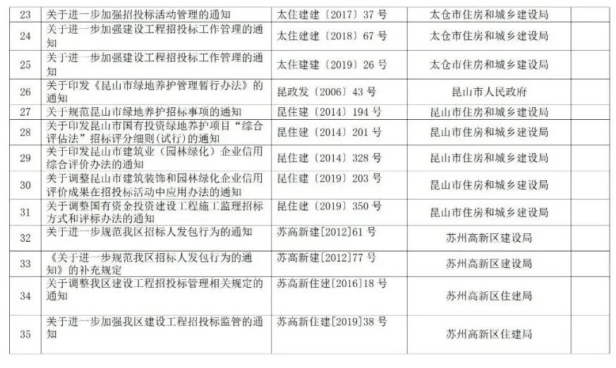 蘇州廢止35份招投標(biāo)領(lǐng)域文件！自2021年12月1日起停止執(zhí)行