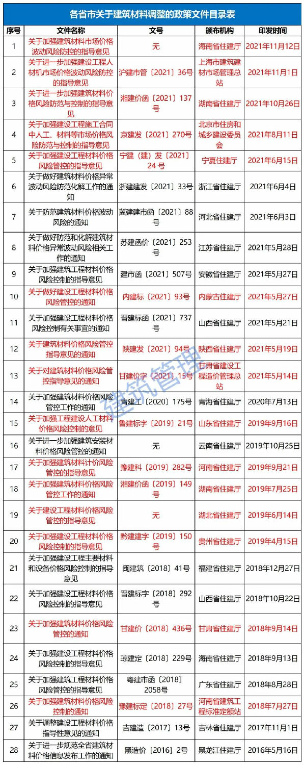 11月12日，海南省住建廳發(fā)布《關(guān)于加強(qiáng)建筑材料市場價(jià)格波動(dòng)風(fēng)險(xiǎn)防控的指導(dǎo)意見》。自發(fā)布之日起實(shí)施，明確：  工程發(fā)承包雙方應(yīng)在施工合同中合理設(shè)置建筑材料市場價(jià)格波動(dòng)風(fēng)險(xiǎn)條款。  合同中未設(shè)置建筑材料市場價(jià)格波動(dòng)風(fēng)險(xiǎn)條款或約定不明確的，發(fā)承包雙方應(yīng)盡快簽訂補(bǔ)充協(xié)議。  合同約定采用固定價(jià)格包干的，當(dāng)市場價(jià)格出現(xiàn)了發(fā)承包雙方在訂立合同時(shí)無法預(yù)見的、不屬于商業(yè)風(fēng)險(xiǎn)的異常波動(dòng)時(shí)，雙方應(yīng)遵循《中華人民共和國民法典》第533條規(guī)定的情勢變更原則，根據(jù)實(shí)際情況簽訂補(bǔ)充協(xié)議。  《民法典》第五百三十三條 合同成立后，合同的基礎(chǔ)條件發(fā)生了當(dāng)事人在訂立合同時(shí)無法預(yù)見的、不屬于商業(yè)風(fēng)險(xiǎn)的重大變化，繼續(xù)履行合同對于當(dāng)事人一方明顯不公平的，受不利影響的當(dāng)事人可以與對方重新協(xié)商；在合理期限內(nèi)協(xié)商不成的，當(dāng)事人可以請求人民法院或者仲裁機(jī)構(gòu)變更或者解除合同。  人民法院或者仲裁機(jī)構(gòu)應(yīng)當(dāng)結(jié)合案件的實(shí)際情況，根據(jù)公平原則變更或者解除合同。  條款中不得出現(xiàn)無限風(fēng)險(xiǎn)、所有風(fēng)險(xiǎn)或類似語句的表述。  發(fā)承包雙方應(yīng)根據(jù)工程的施工組織計(jì)劃、材料用量情況和實(shí)際施工周期合理設(shè)定材料調(diào)差的時(shí)間段，對時(shí)間節(jié)點(diǎn)進(jìn)行明確界定。  材料調(diào)差可依據(jù)發(fā)承包雙方共同確認(rèn)的市場價(jià)格或參考海南省建設(shè)工程主要材料市場信息價(jià)。  材料調(diào)差只計(jì)取稅金，不再計(jì)取其他費(fèi)用。  ∨ 對于施工合同已約定不調(diào)整或承包人承擔(dān)無限材料價(jià)格風(fēng)險(xiǎn)的，也應(yīng)調(diào)整價(jià)差，補(bǔ)簽協(xié)議，此前已有上海、湖南、北京、寧夏、內(nèi)蒙古、陜西、甘肅、江蘇、河南、山東、湖北、貴州等多省市（下圖中標(biāo)紅省市文件）發(fā)文明確。  各有關(guān)單位：  今年以來，受全球范圍通貨膨脹的影響、建筑材料價(jià)格持續(xù)攀升,尤其是近兩個(gè)月，為落實(shí)國家能耗雙控政策，多地實(shí)行限電管控，同時(shí)疊加煤炭價(jià)格急劇上漲等因素，建筑材料市場價(jià)格出現(xiàn)異常波動(dòng)，對我省建設(shè)工程成本造成較大影響。為了維護(hù)建設(shè)工程發(fā)承包雙方的合法權(quán)益，合理分?jǐn)偨ㄖ牧鲜袌鰞r(jià)格波動(dòng)風(fēng)險(xiǎn)，保證工程質(zhì)量安全和工程建設(shè)順利實(shí)施。根據(jù)《建筑工程施工發(fā)包與承包計(jì)價(jià)管理辦法》（住房城鄉(xiāng)建設(shè)部令第16號）和《建設(shè)工程工程量清單計(jì)價(jià)規(guī)范》（GB 50500-2013），現(xiàn)結(jié)合我省實(shí)際情況提出如下指導(dǎo)意見：  一、建筑材料市場價(jià)格波動(dòng)風(fēng)險(xiǎn)應(yīng)遵循風(fēng)險(xiǎn)共擔(dān)原則，體現(xiàn)交易的公平性。工程發(fā)承包雙方應(yīng)在施工合同中合理設(shè)置建筑材料市場價(jià)格波動(dòng)風(fēng)險(xiǎn)條款，明確約定可調(diào)整價(jià)差的材料范圍、基準(zhǔn)價(jià)格、風(fēng)險(xiǎn)幅度，調(diào)整方法、價(jià)款結(jié)算及支付方式等。條款中不得出現(xiàn)無限風(fēng)險(xiǎn)、所有風(fēng)險(xiǎn)或類似語句的表述。  二、合同中未設(shè)置建筑材料市場價(jià)格波動(dòng)風(fēng)險(xiǎn)條款或約定不明確的，發(fā)承包雙方應(yīng)盡快簽訂補(bǔ)充協(xié)議；合同約定采用固定價(jià)格包干的，當(dāng)市場價(jià)格出現(xiàn)了發(fā)承包雙方在訂立合同時(shí)無法預(yù)見的、不屬于商業(yè)風(fēng)險(xiǎn)的異常波動(dòng)時(shí)，雙方應(yīng)遵循《中華人民共和國民法典》第533條規(guī)定的情勢變更原則，根據(jù)實(shí)際情況簽訂補(bǔ)充協(xié)議。  三、發(fā)承包雙方應(yīng)根據(jù)工程的施工組織計(jì)劃、材料用量情況和實(shí)際施工周期合理設(shè)定材料調(diào)差的時(shí)間段，對時(shí)間節(jié)點(diǎn)進(jìn)行明確界定。  四、材料調(diào)差可依據(jù)發(fā)承包雙方共同確認(rèn)的市場價(jià)格或參考海南省建設(shè)工程主要材料市場信息價(jià)。  五、材料調(diào)差只計(jì)取稅金，不再計(jì)取其他費(fèi)用。  六、本指導(dǎo)意見自發(fā)布之日起施行。  海南省住房和城鄉(xiāng)建設(shè)廳  2021年11月12日