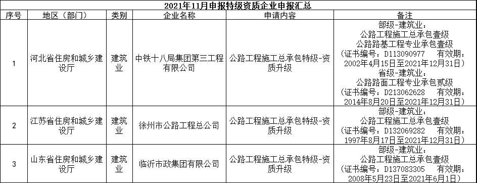 交通部：3家特級(jí)，13家總包壹級(jí)資質(zhì)升級(jí)公示！