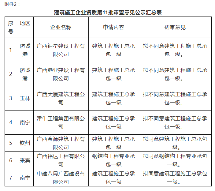 注意：總包一級通過率僅25%！部分下放省廳公示3批建企試點(diǎn)資質(zhì)審查意見！