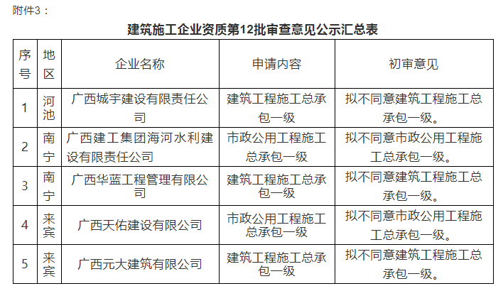 注意：總包一級通過率僅25%！部分下放省廳公示3批建企試點(diǎn)資質(zhì)審查意見！