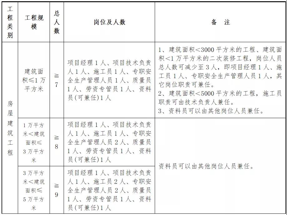 住建廳：即日起，中標(biāo)后不得變更、撤離項(xiàng)目經(jīng)理、總監(jiān)和所有關(guān)鍵崗位人員！每天須人臉考勤