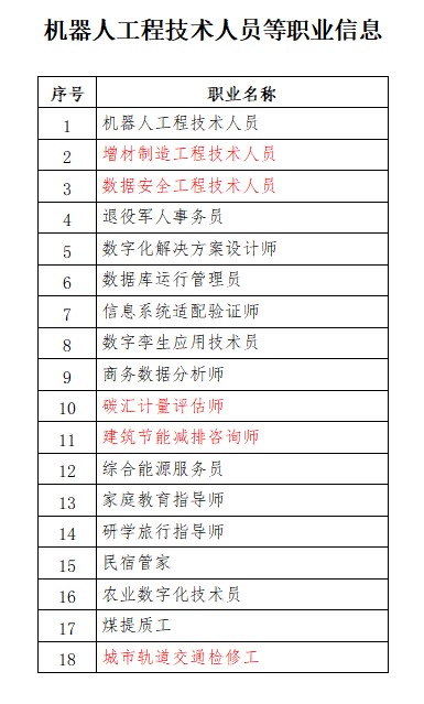 人社部公示18個新職業(yè)！建設(shè)領(lǐng)域有這些！