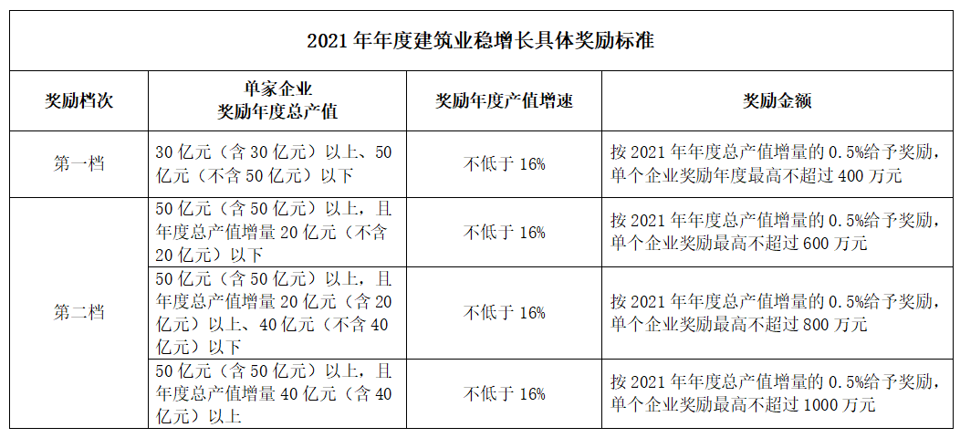 好消息！住建局：擬對這類企業(yè)獎勵最高不超過1000萬元！