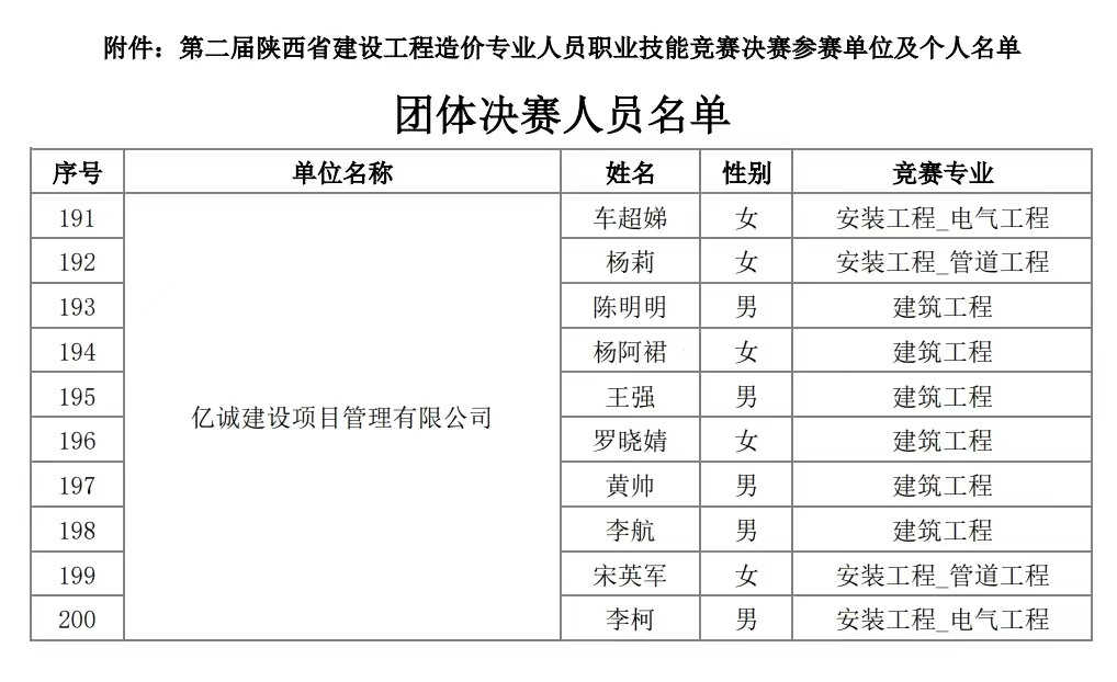 億誠管理入圍第二屆陜西省工程造價(jià)專業(yè)人員技能競賽決賽