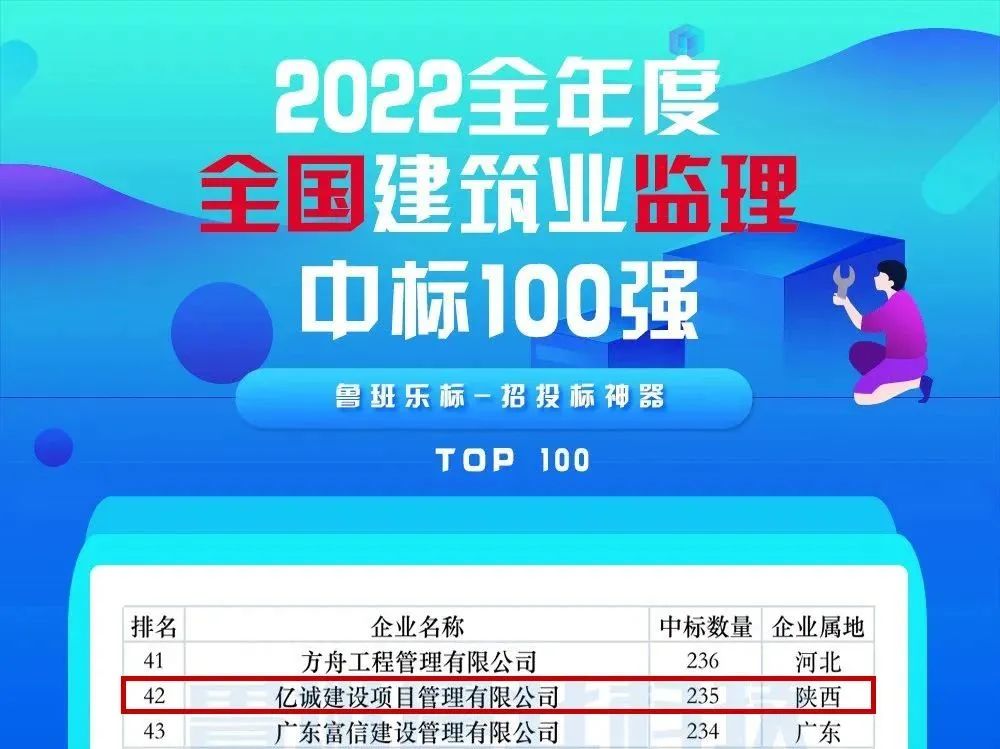 重磅！2022全年度監(jiān)理中標(biāo)100強(qiáng)新鮮出爐——億誠管理位居42