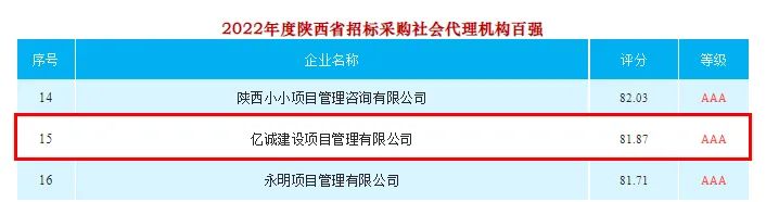 2022年度陜西省招標(biāo)采購(gòu)社會(huì)代理機(jī)構(gòu)TOP100排名：億誠(chéng)管理位居十五