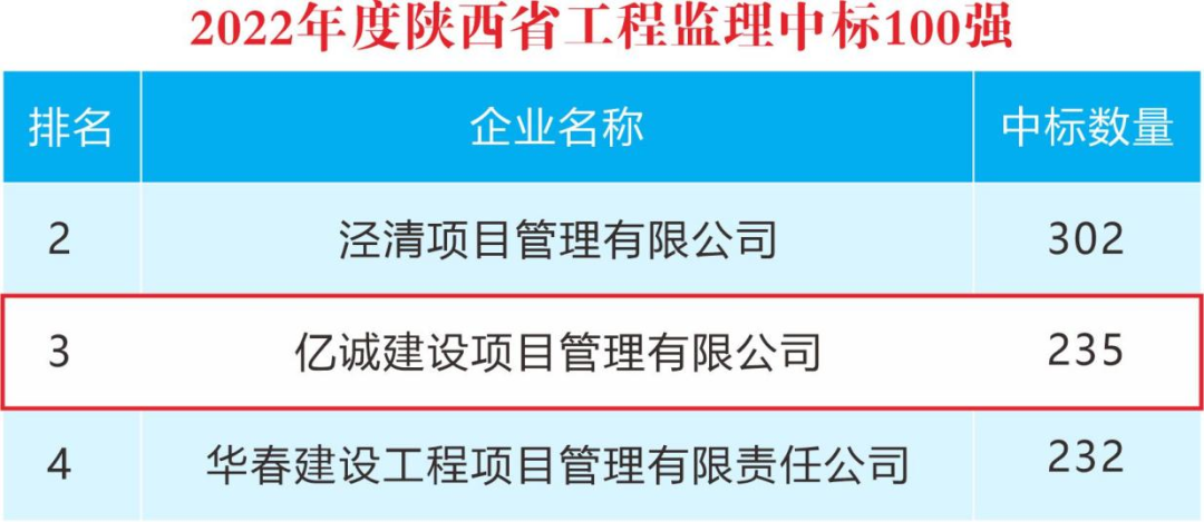 重磅！2022年度陜西省監(jiān)理中標(biāo)100強(qiáng)新鮮出爐——億誠管理位居第三