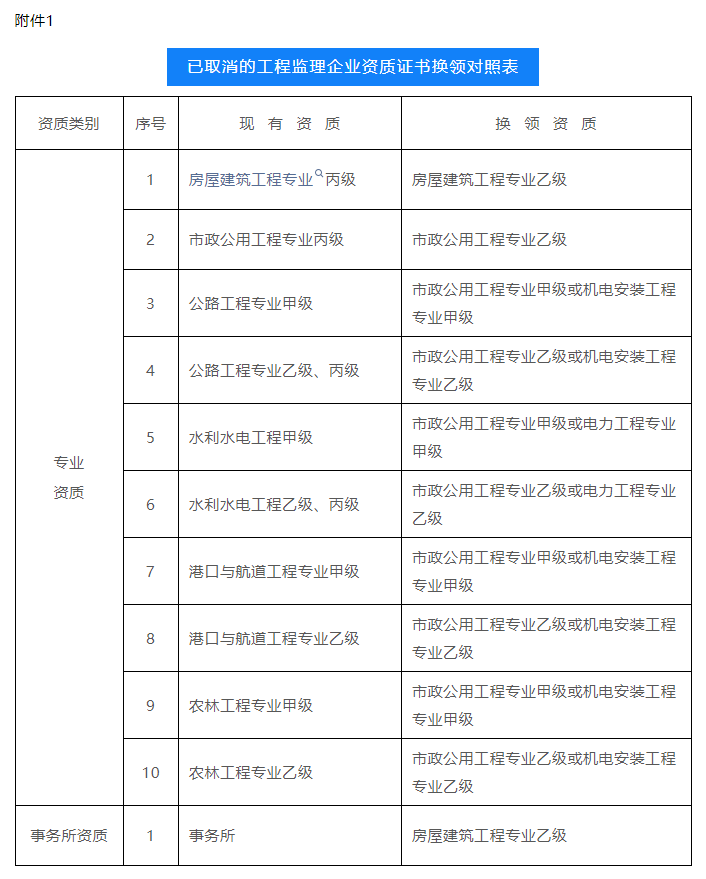 已取消的工程監(jiān)理企業(yè)資質(zhì)證書換領(lǐng)對(duì)照表.png