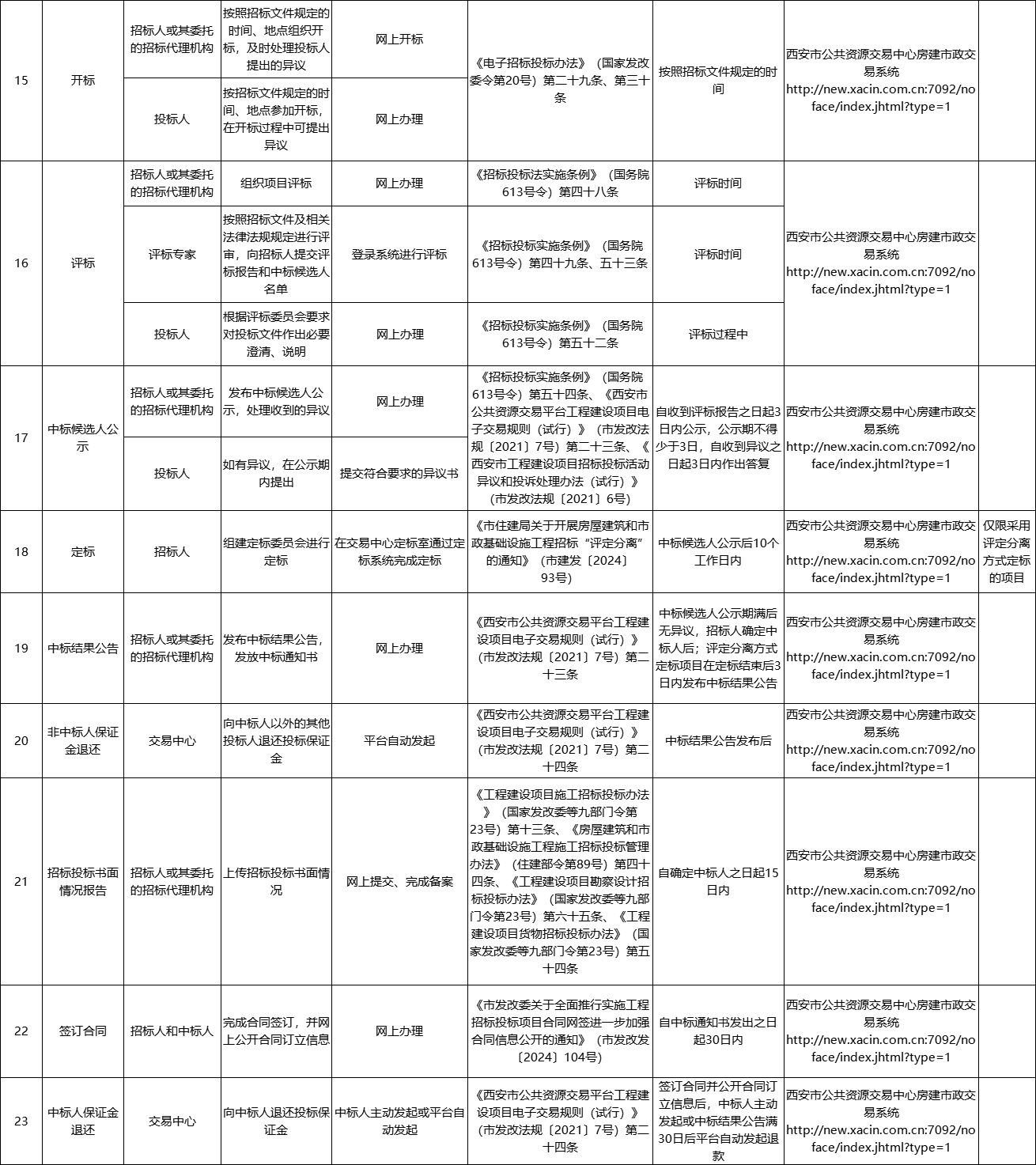 西安市房建市政工程項目招標(biāo)投標(biāo)交易流程和交易事項目錄清單3.jpg