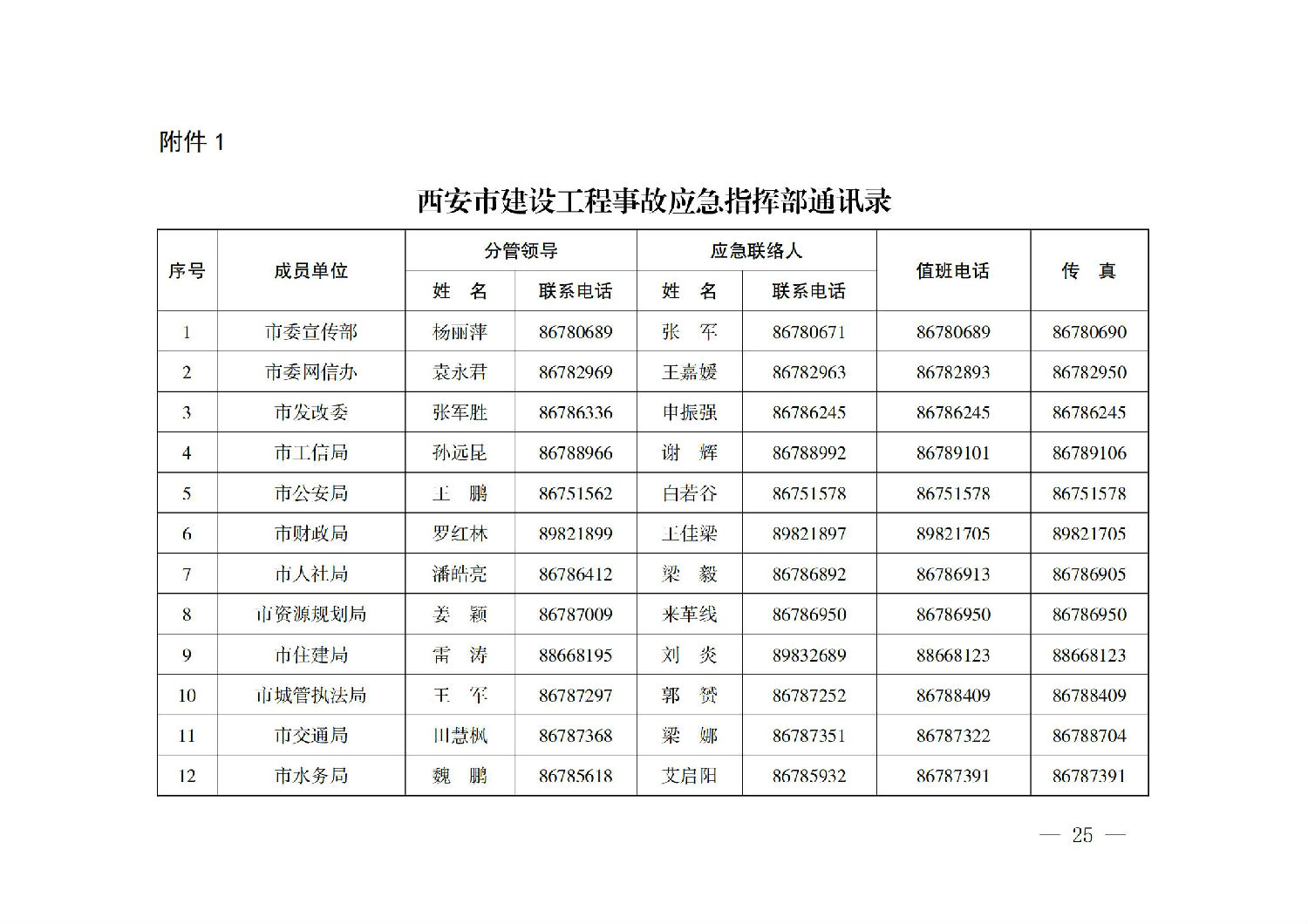 西安市人民政府辦公廳關(guān)于印發(fā)建設(shè)工程事故應(yīng)急預(yù)案的通知_24.jpg