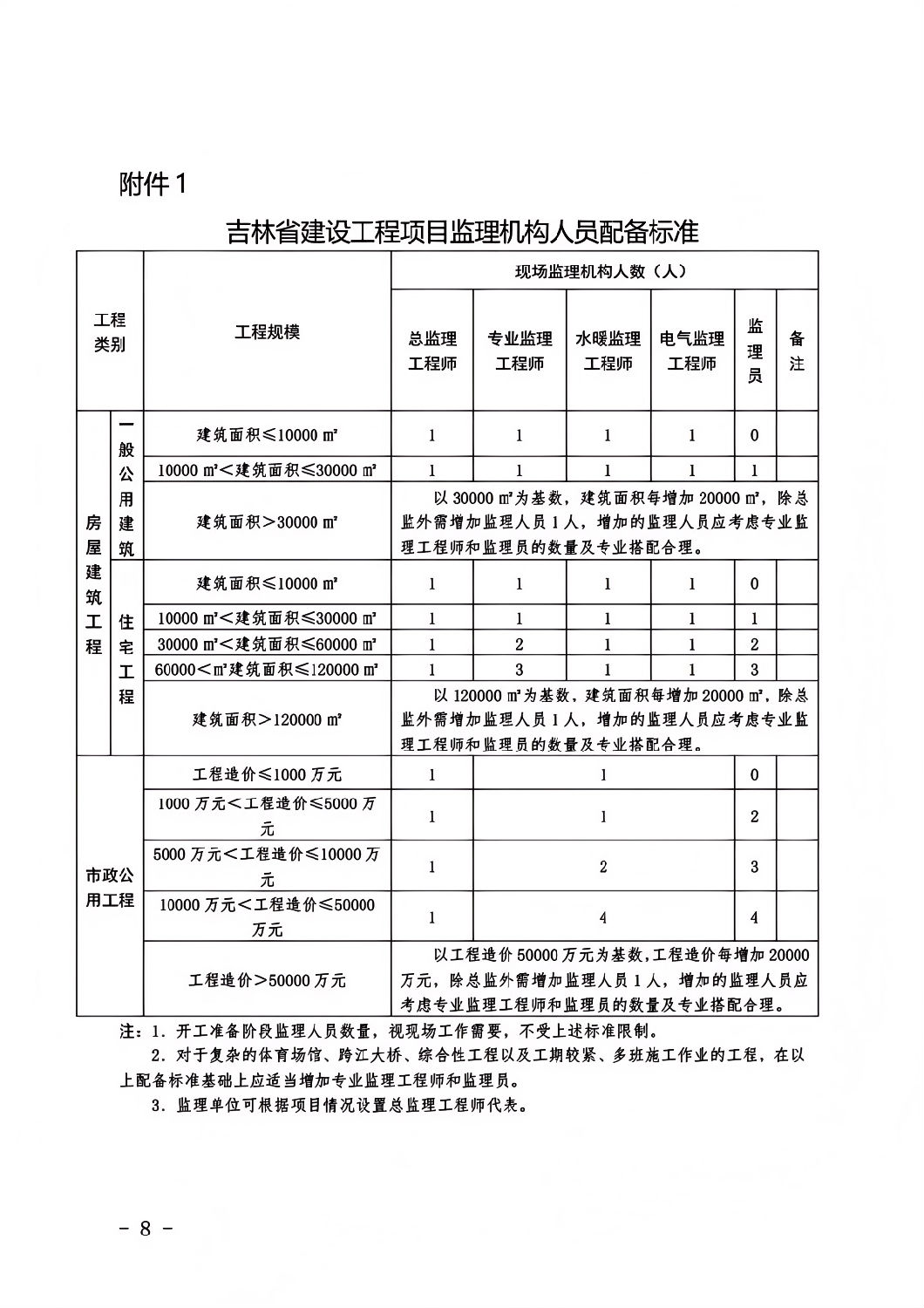 吉林省建設工程項目監(jiān)理機構(gòu)人員配備標準.png